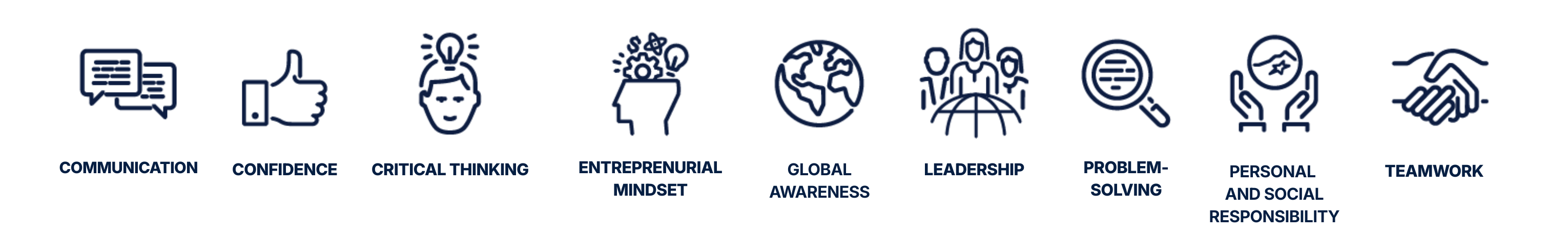 Nine skill categories: Communication, Confidence, Critical Thinking, Entrepreneurial Mindset, Global Awareness, Leadership, Problem-Solving, Personal and Social Responsibility, Teamwork